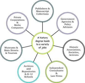 employment opportunities with public history degree